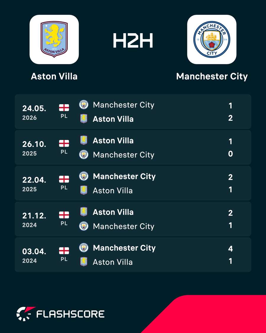 Aston Villa and Manchester City's most recent meetings Aston Villa and Manchester City's most recent meetings
