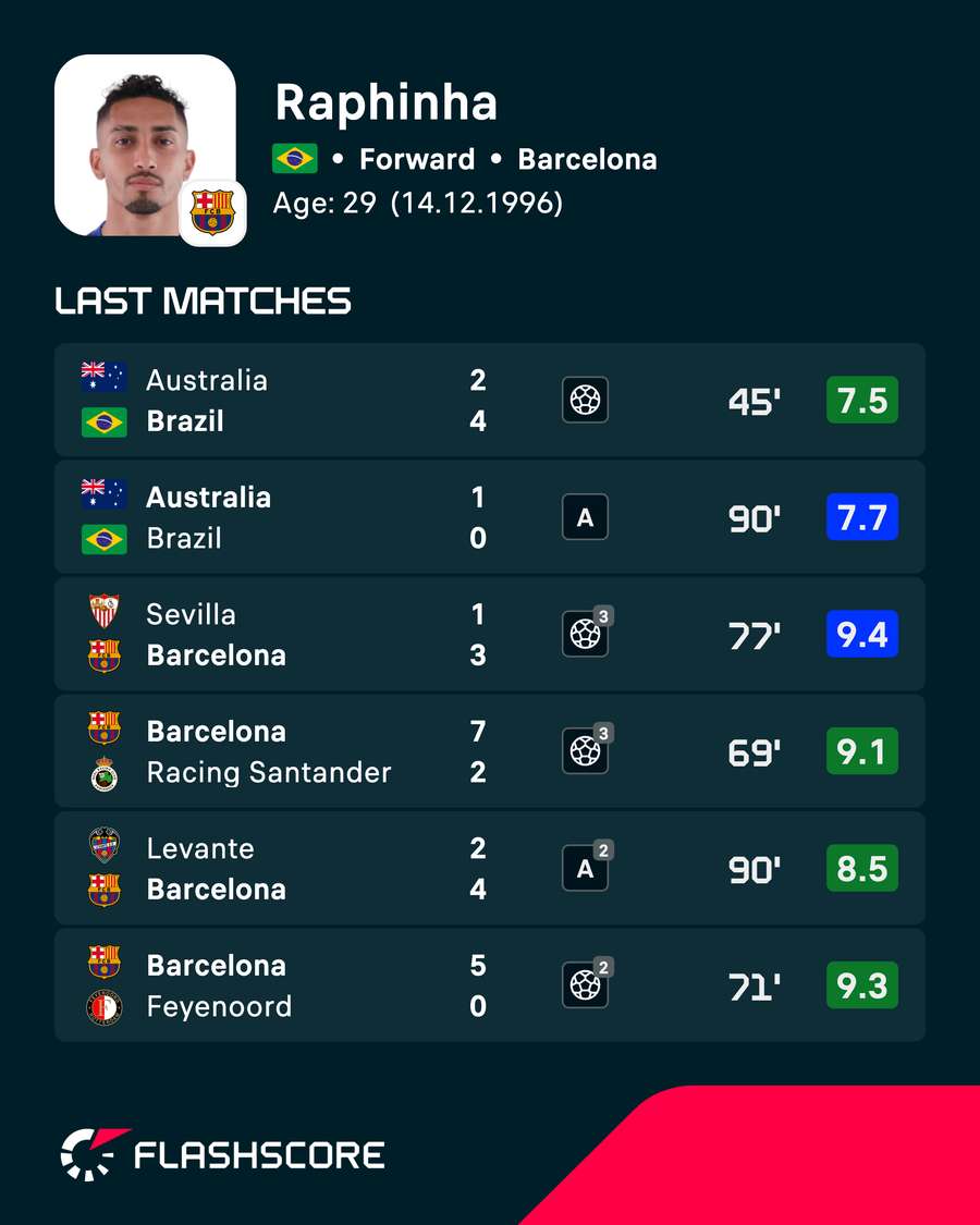 Raphinha's recent player ratings Raphinha's recent player ratings