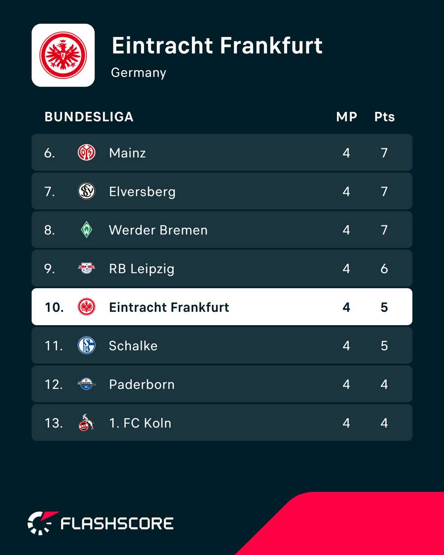 Frankfurt's position in Bundesliga Frankfurt's position in Bundesliga