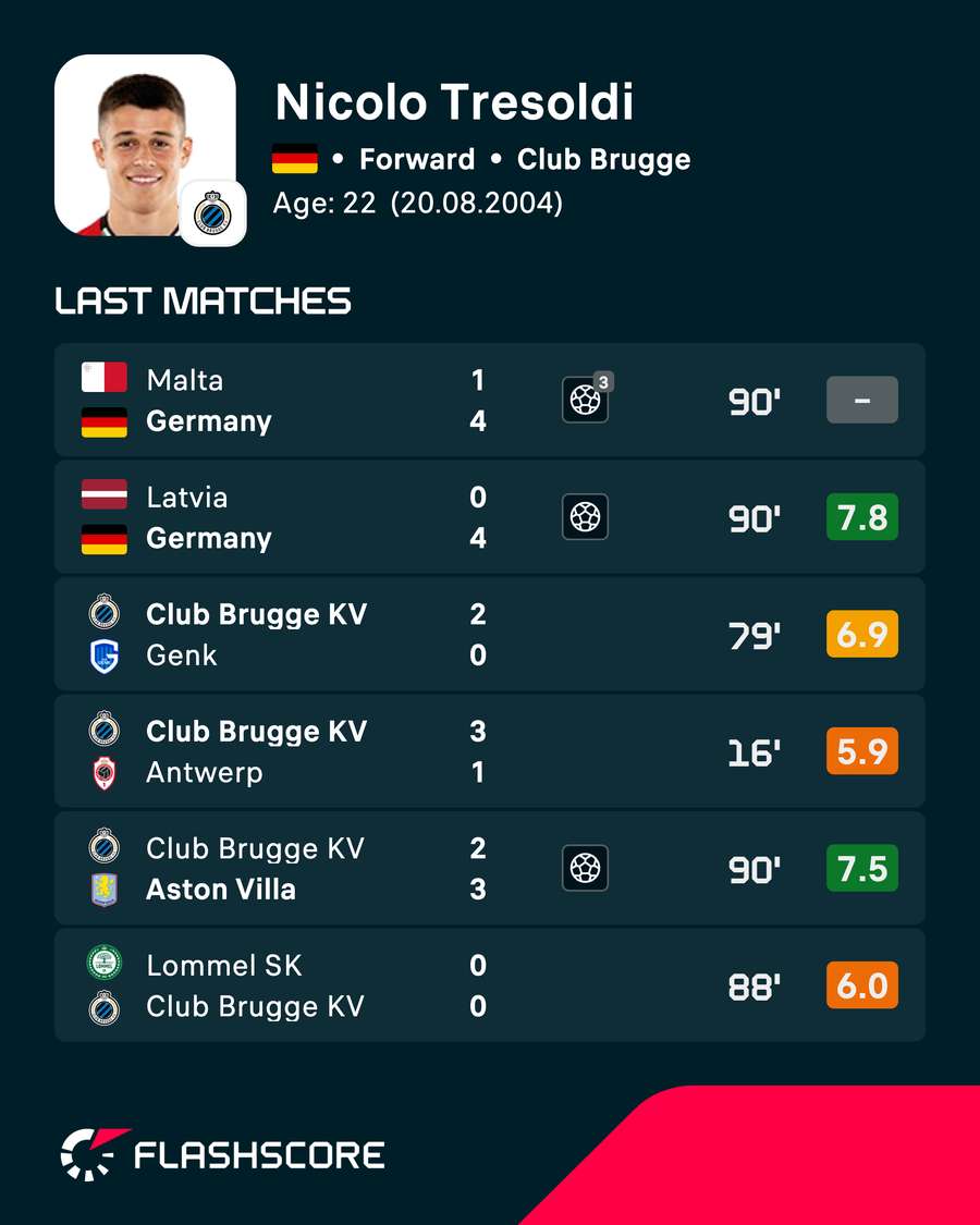 Tresoldi's recent player ratings for club and country