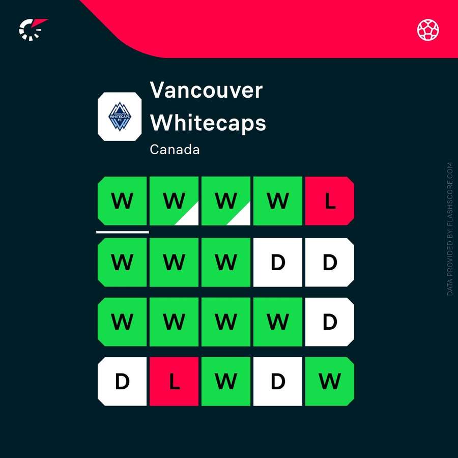 Vancouver Whitecaps current form