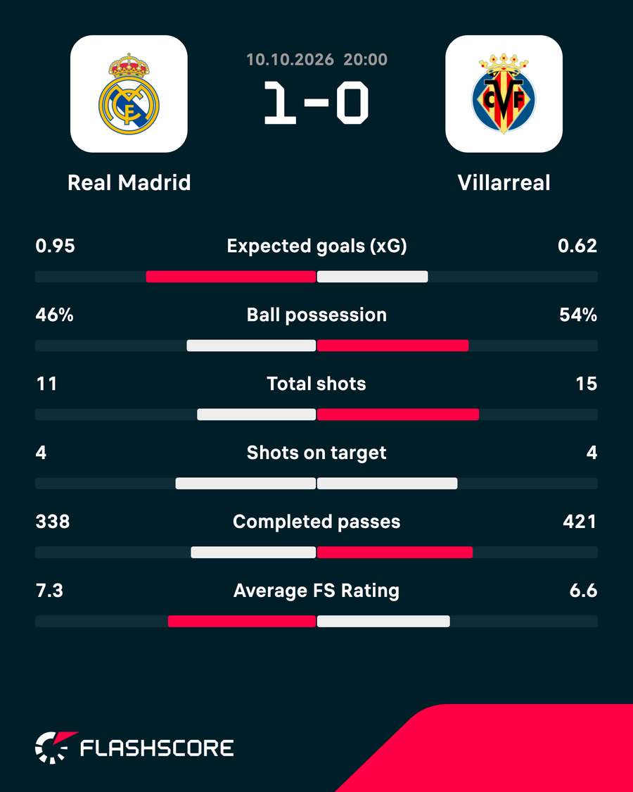 Match stats
