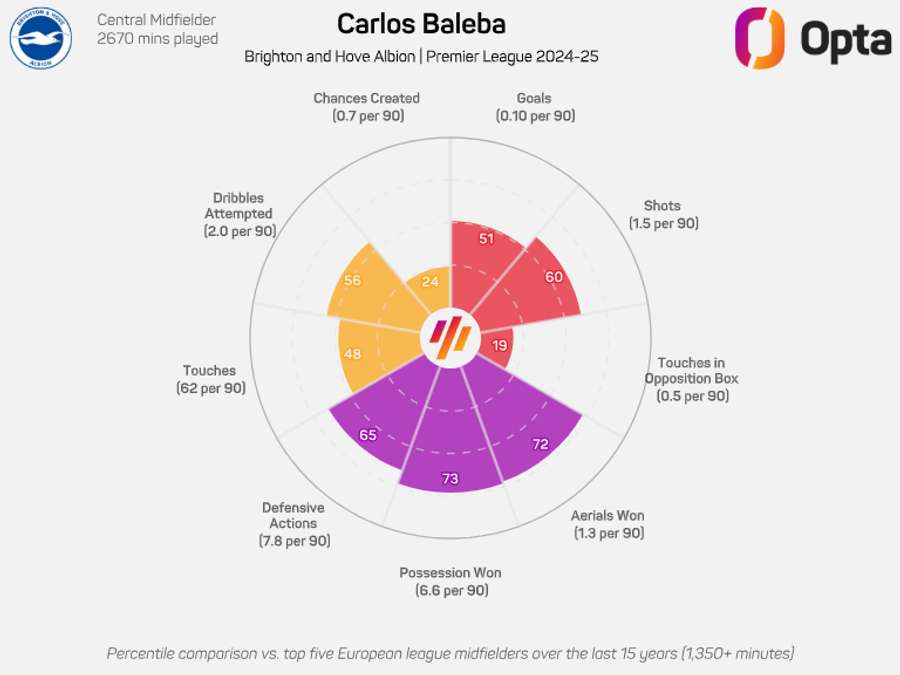 Carlos Baleba's Donut Graphic (2024/25 Premier League) Carlos Baleba's Donut Graphic (2024/25 Premier League)